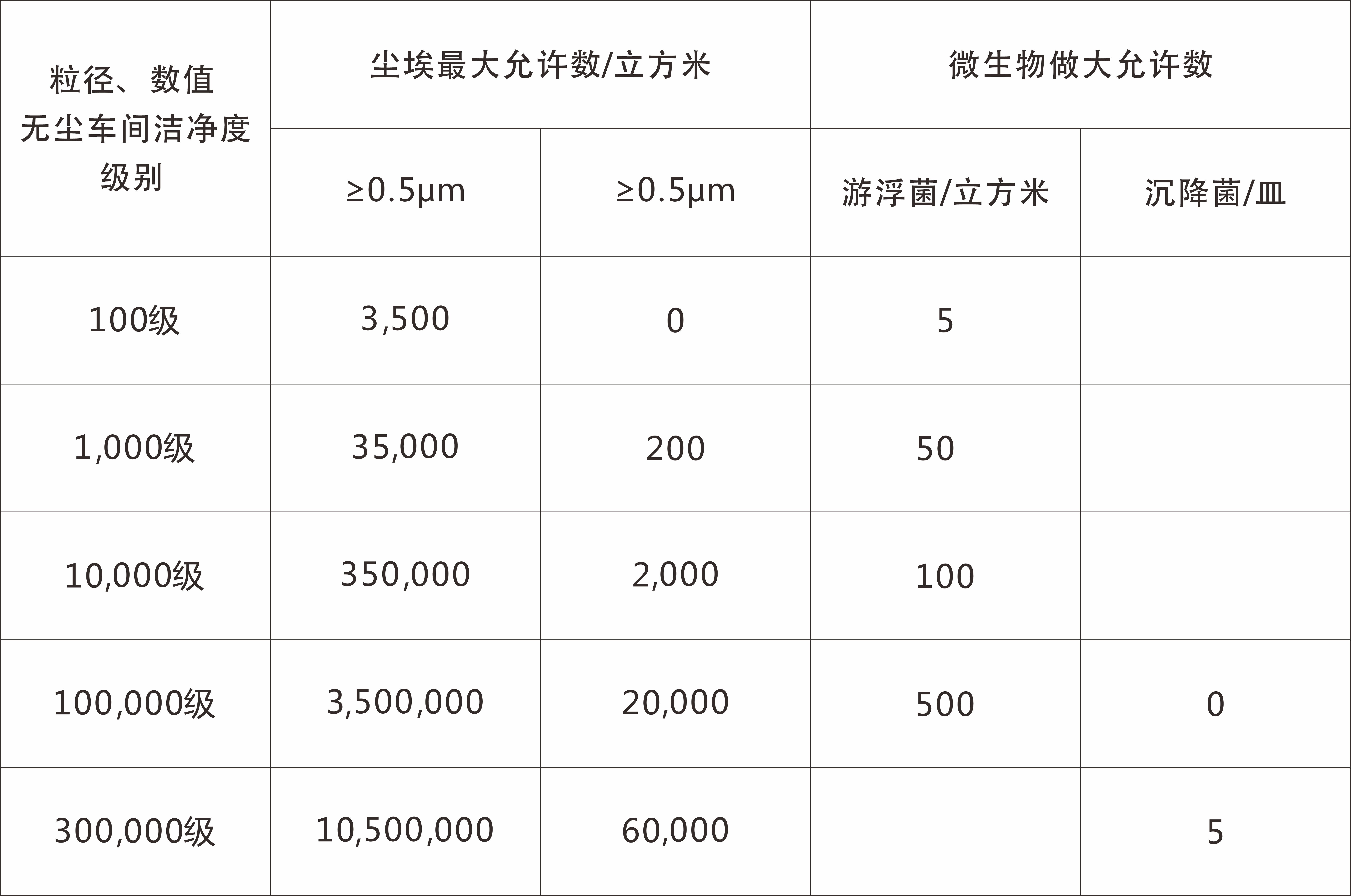 无尘车间的等级洁净度   无尘车间的洁净标准